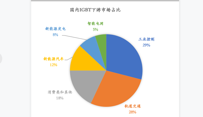 IGBT国内市场占比分析，工业控制占比29%