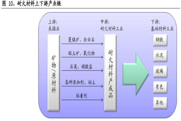 2022我国耐火材料行业现状及前景分析