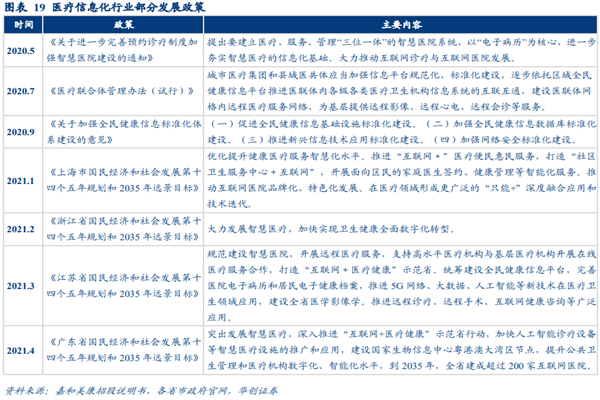 中国医疗信息化行业政策有哪些？最新政策汇总梳理