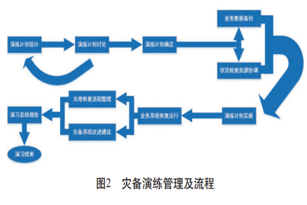 什么是灾备演练？流程是什么样的？分类一览