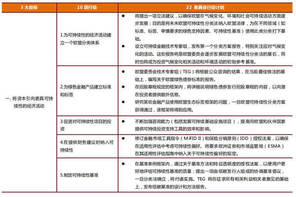 欧盟《可持续发展融资行动计划》3大目标和10项行动介绍