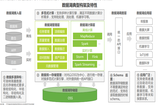 什么是云原生数据湖？怎么样？简单介绍