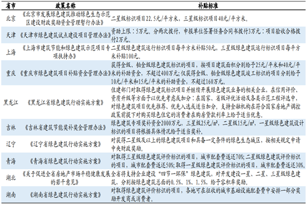 2022最新全国绿色建筑补贴政策汇总