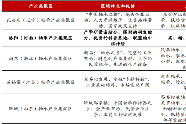 国内五大轴承产业集聚区在哪？中国五大轴承生产基地一览