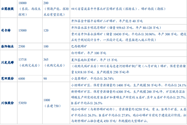我国磷矿石储量企业排名梳理