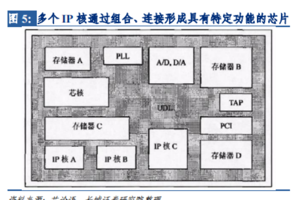芯片IP核是什么？有哪些类型？全球十大厂商一览