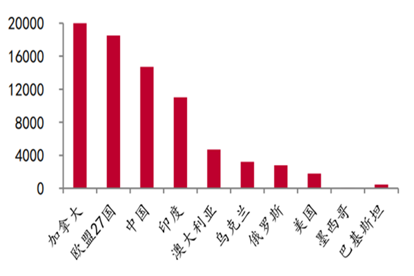 全球油菜籽最大的产区在哪里？2022年油菜籽产量预测分析