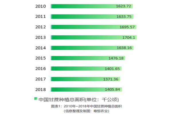 中国甘蔗种植面积、产量、进口量、出口量分析