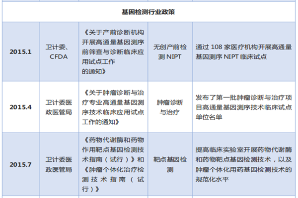 我国基因检测行业政策，相关支持政策汇总梳理