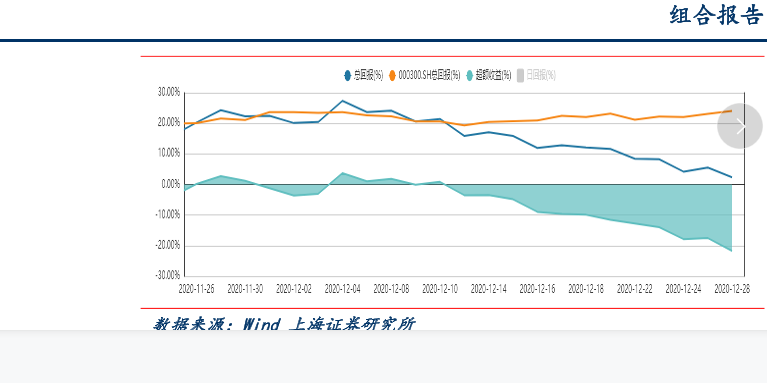 传媒行业投资组合表现情况分析
