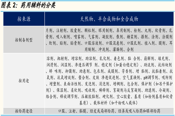 什么是药用辅料？有哪些？生产厂家梳理