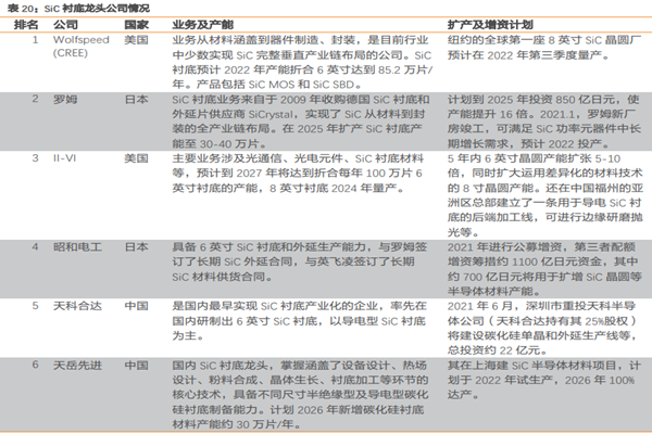 2022年全球sic衬底龙头企业梳理