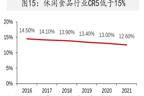 2022中国休闲零食行业发展现状及趋势分析