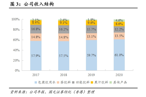 2017年-2020年农夫山泉集团收入结构分析
