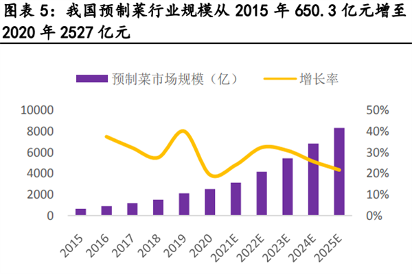 预制菜行业分析，市场规模、竞争格局一览