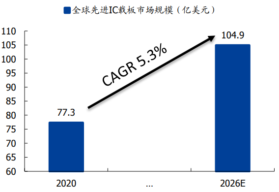 全球ic载板市场规模及龙头企业一览，2026年预计市场规模达104.9亿美元！
