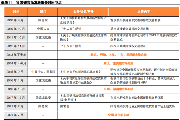 中国碳市场发展历程、概念股一览