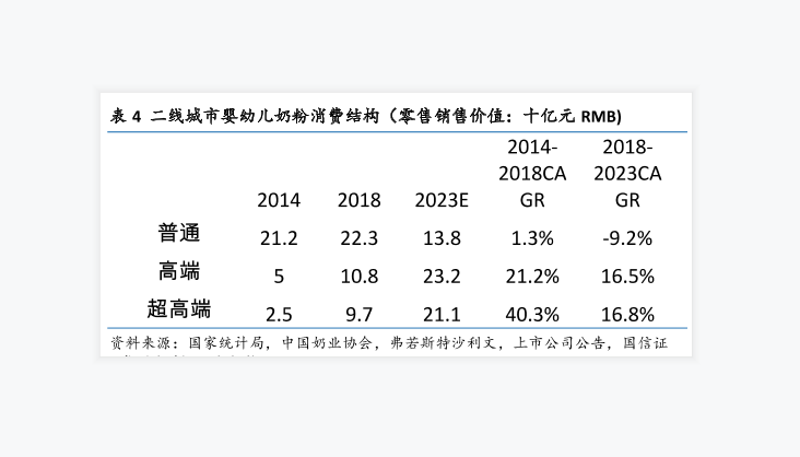 城市婴幼儿奶粉消费结构情况数据分析