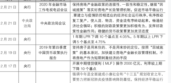 房地产金融政策汇总及疫情防控措施一览