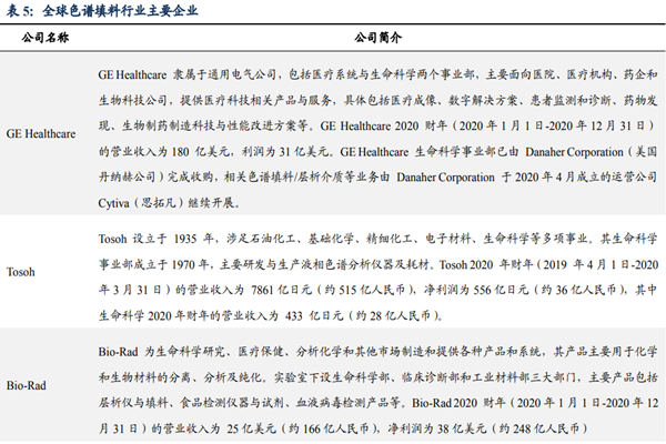 色谱填料的分类及全球色谱填料公司简介