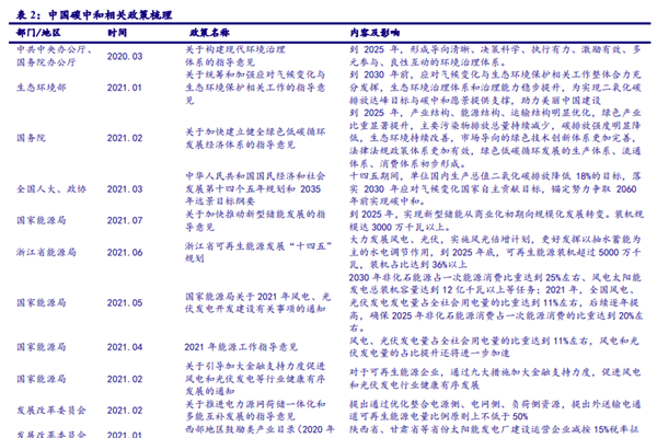 国家碳中和政策汇总梳理，最新政策一览