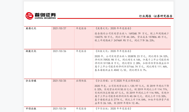 中信传媒板块上市公司重要公告一览表