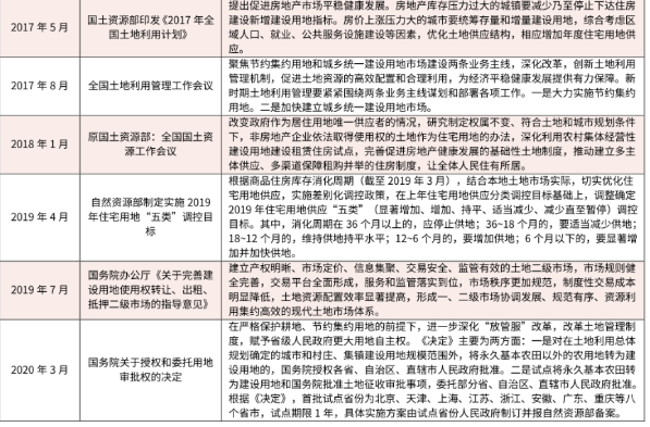 房地产供给侧改革政策：历年来房地产供给端调控盘点