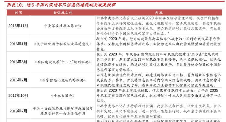 2020军工行业发展趋势：国内促进军队信息化建设相关政策梳理