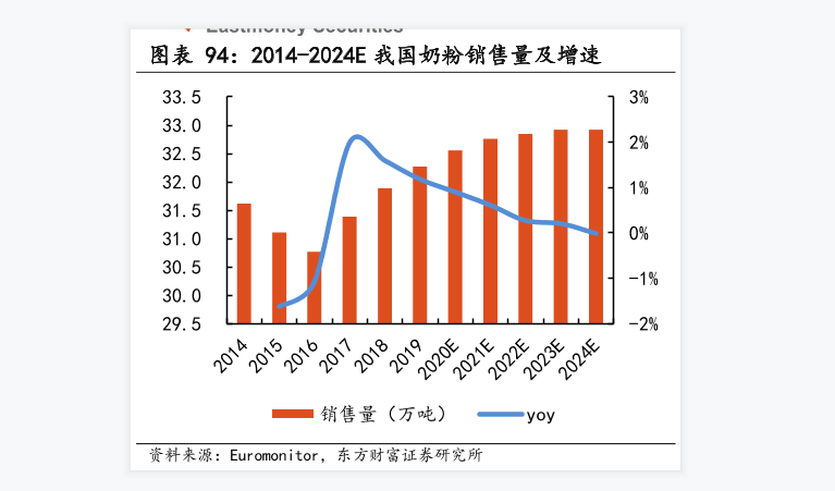 我国奶粉销售量情况分析