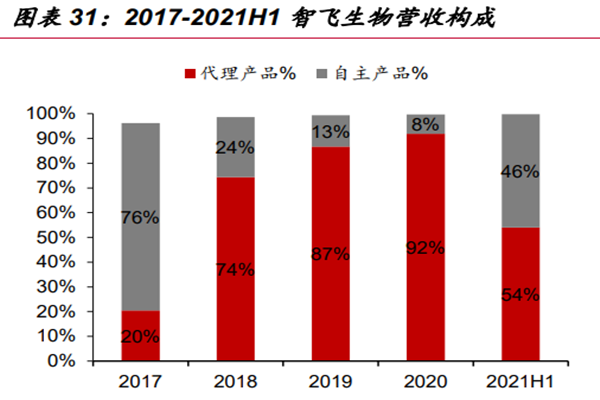 智飞生物公司简介，发展历程、产品、营收及创始人一览