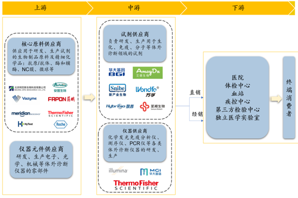 2022中国体外诊断行业分析，现状及趋势一览