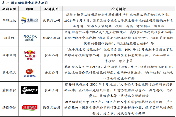 生产功能性食品公司有哪些？国产功能性食品公司梳理