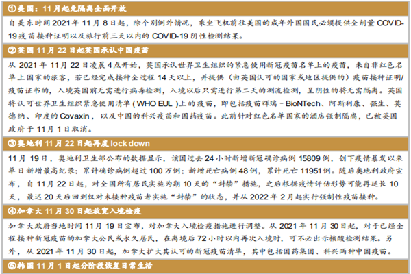 2021年全球各国防疫政策最新汇总梳理(11月)