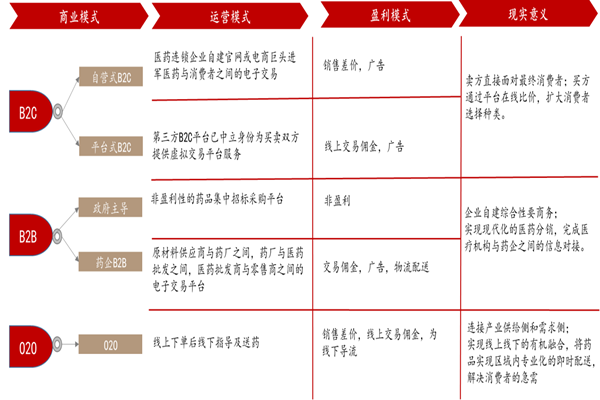 医药电商模式有哪些？不同模式对比