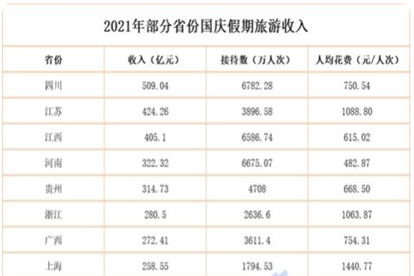2021国庆旅游收入排名：22省份国庆旅游收入四川第一，入账509亿！