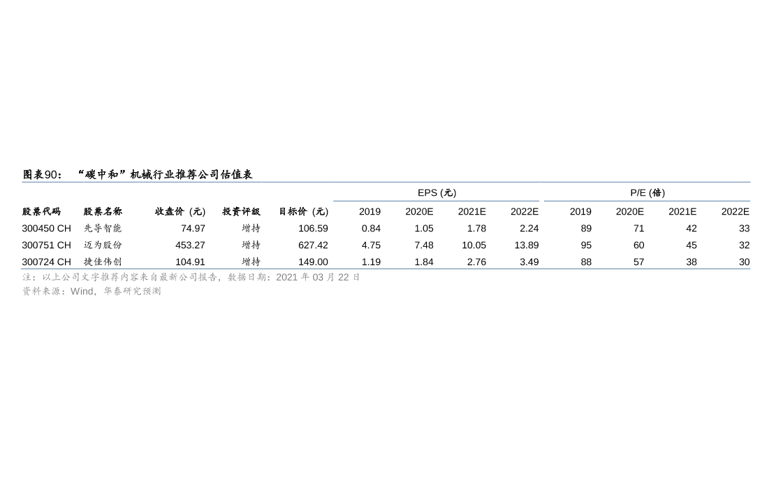 碳中和机械行业公司估值情况分析