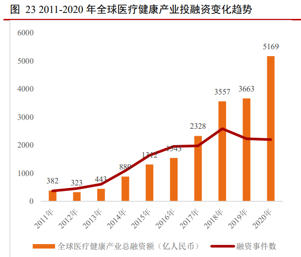 全球医疗健康产业投融资变化趋势分析，2020融资总额创新历史新高！