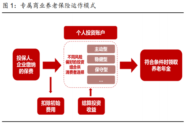 什么叫专属商业养老保险？特点是什么？产品有哪些？