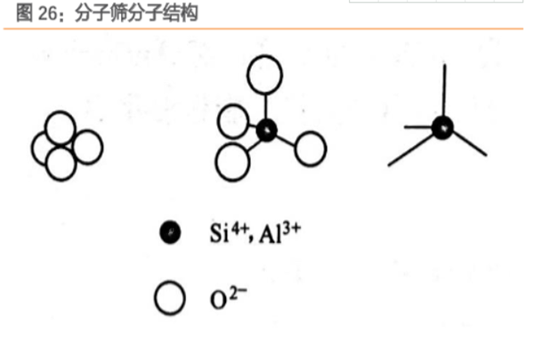 什么是分子筛？种类有哪些？生产厂家梳理