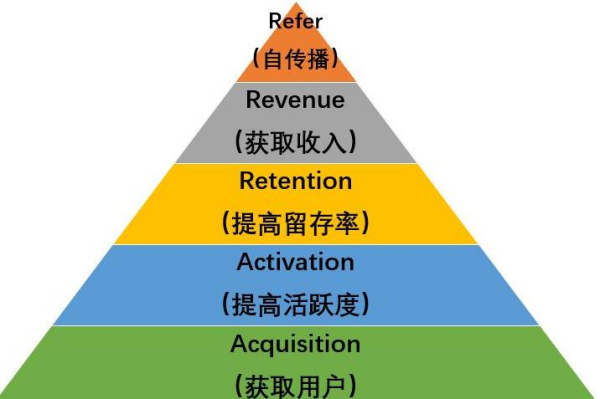 AARRR模型是什么？主要内容有哪些？