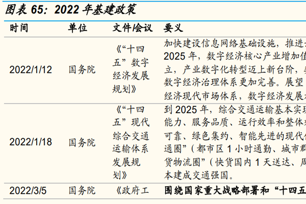 基建政策，2022国家基建政策汇总一览
