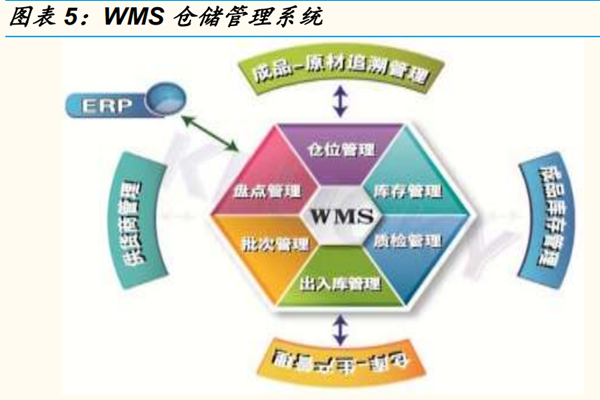 什么是智能仓储管理系统？架构是？wms智能仓储管理系统介绍