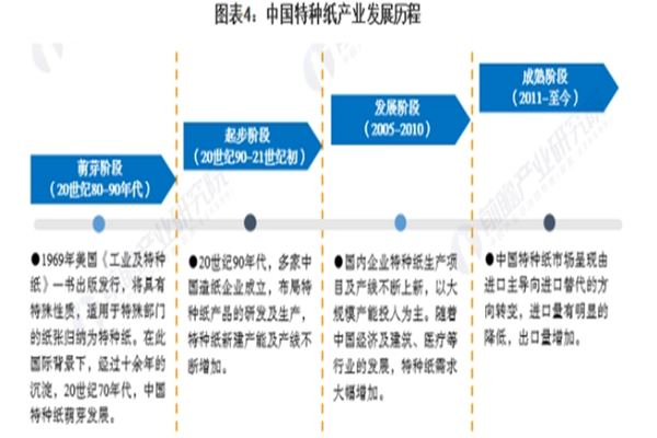2022特种纸行业市场现状、竞争格局及发展趋势分析