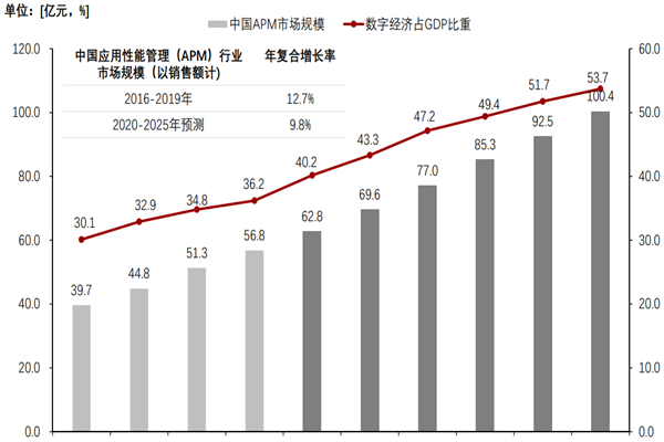 APM行业前景如何？我国APM行业发展现状及趋势分析