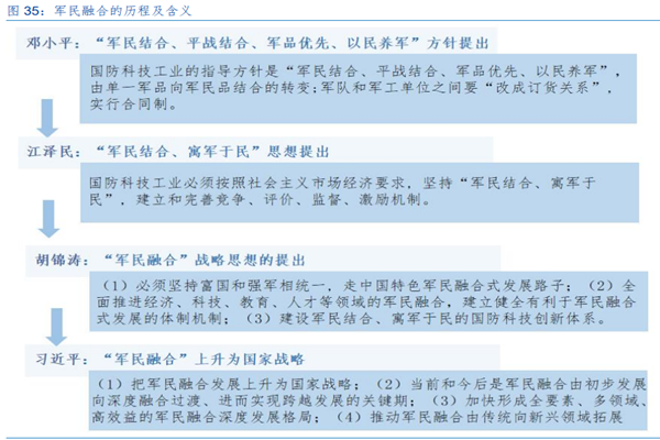 什么是军民融合？核心要义是？存在哪些问题？
