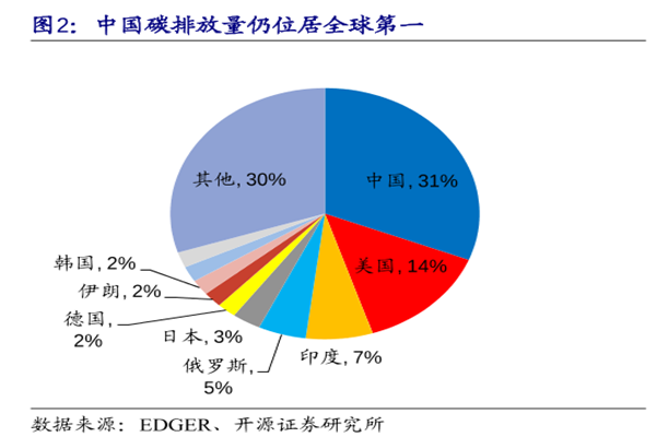 世界各国碳排放量排行分析，中国碳排放量全球第一