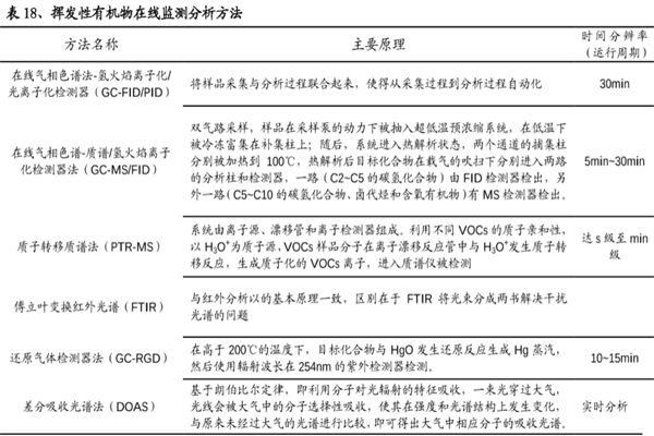挥发性有机物有什么危害？如何监测？