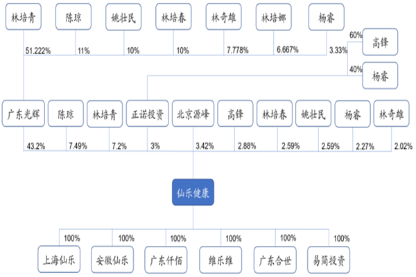 ODM保健品龙头仙乐健康发展历程、股权结构、营收一览