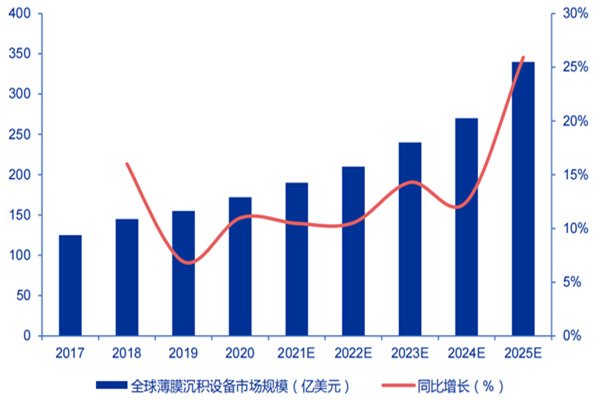 什么是薄膜沉积设备？国内市场规模及主要生产企业介绍