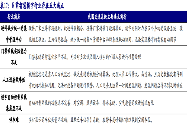 什么是智慧楼宇？应用场景有哪些？行业痛点分析